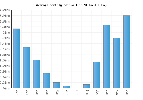 St Paul's Bay monthly rainfall chart (inches)