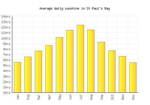 St Paul's Bay average daily sunshine chart