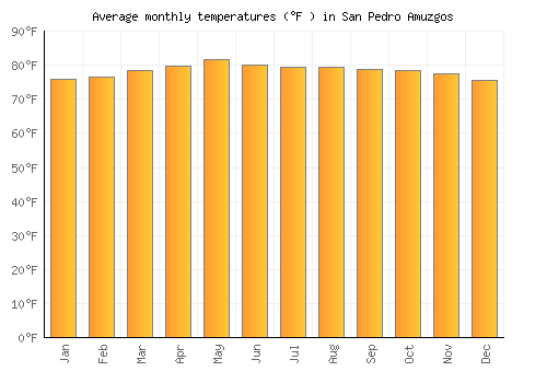 San Pedro Amuzgos average temperature chart (Fahrenheit)