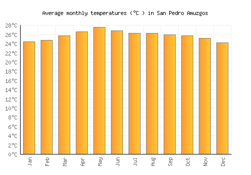 San Pedro Amuzgos average temperature chart (Celsius)
