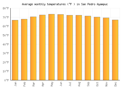 San Pedro Ayampuc average temperature chart (Fahrenheit)