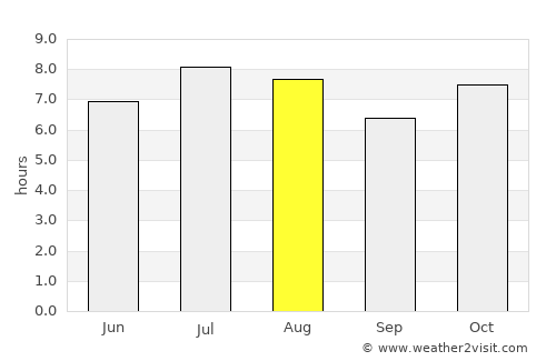 San Pedro average rain in August