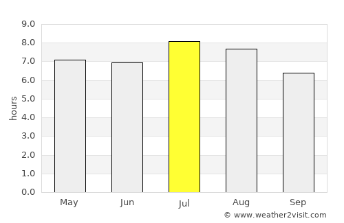San Pedro average rain in July