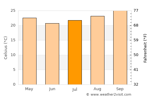 San Pedro average temperature in July