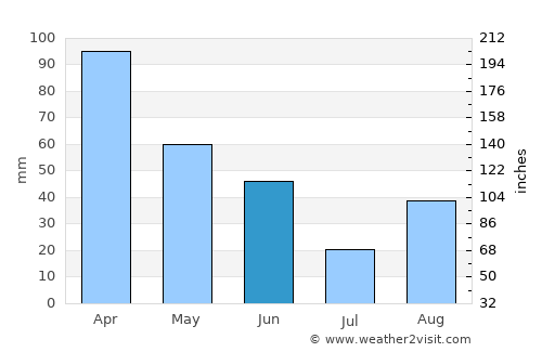 San Pedro average rain in June