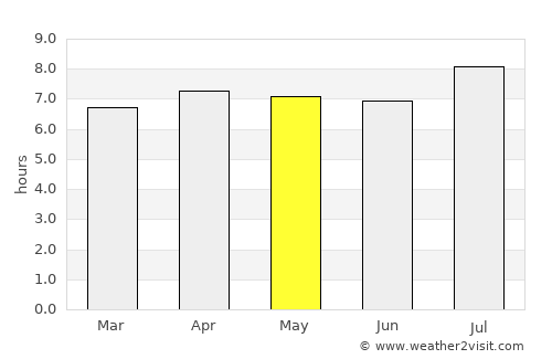San Pedro average rain in May