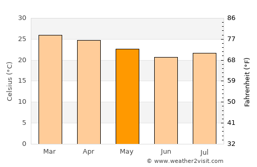 San Pedro average temperature in May