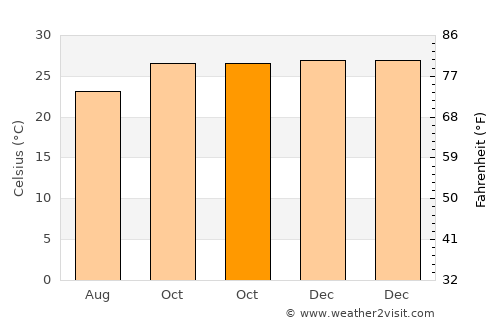 San Pedro average temperature in October