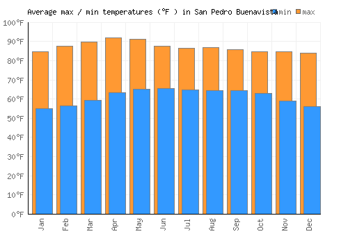 San Pedro Buenavista average minimum / maximum temperatures (Fahrenheit)