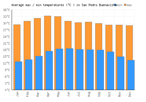 San Pedro Buenavista average minimum / maximum temperatures (Celsius)