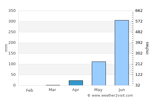 San Pedro Buenavista average rain in April