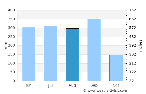 San Pedro Buenavista average rain in August