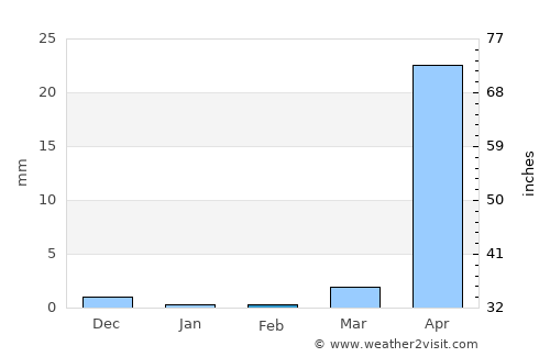 San Pedro Buenavista average rain in February