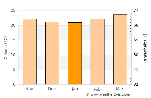 San Pedro Buenavista average temperature in January