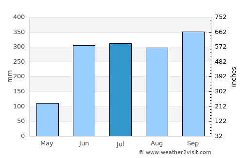 San Pedro Buenavista average rain in July