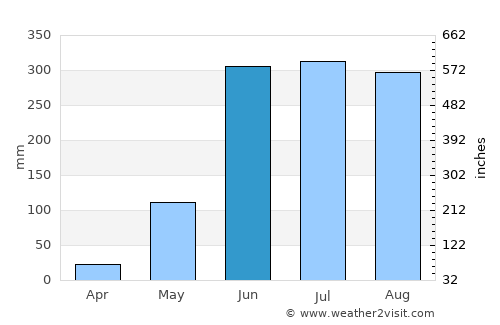 San Pedro Buenavista average rain in June