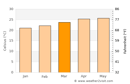 San Pedro Buenavista average temperature in March