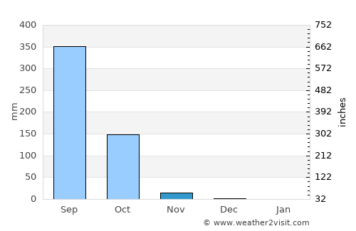 San Pedro Buenavista average rain in November