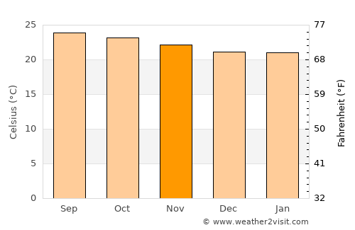 San Pedro Buenavista average temperature in November