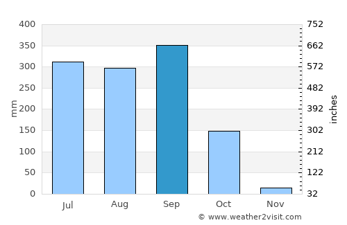 San Pedro Buenavista average rain in September