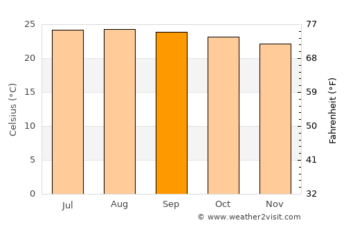 San Pedro Buenavista average temperature in September