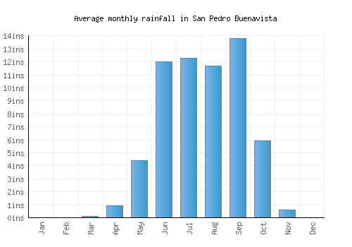 San Pedro Buenavista monthly rainfall chart (inches)