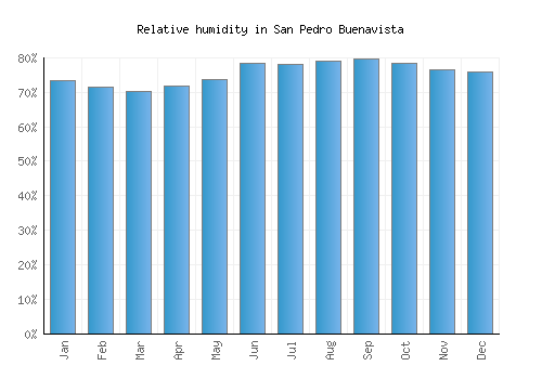 San Pedro Buenavista relative humidity averages