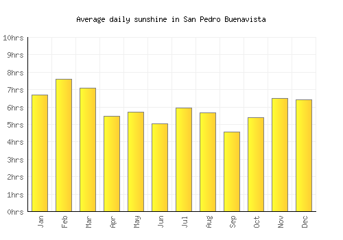 San Pedro Buenavista average daily sunshine chart
