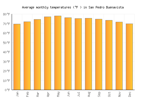 San Pedro Buenavista average temperature chart (Fahrenheit)