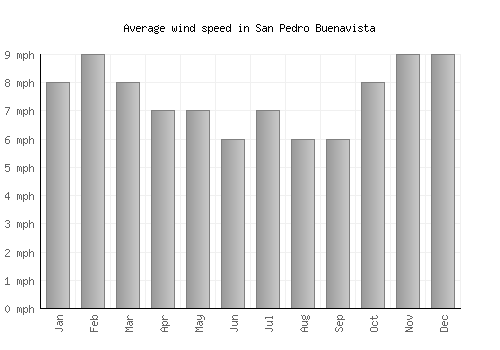 San Pedro Buenavista average winspeed by month (mph)