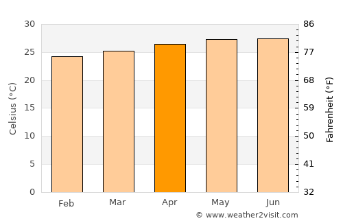 San Pedro average temperature in April