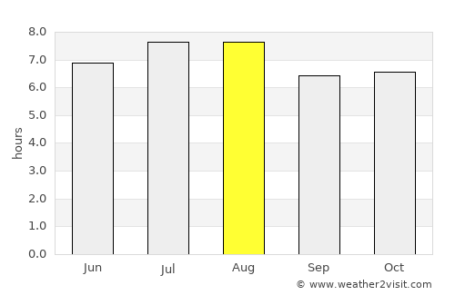 San Pedro average rain in August