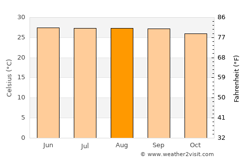 San Pedro average temperature in August