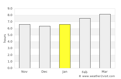 San Pedro average rain in January