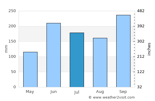 San Pedro average rain in July