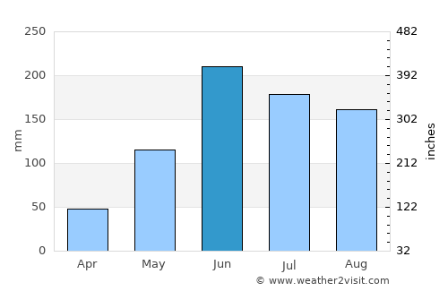 San Pedro average rain in June