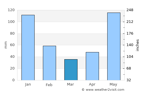 San Pedro average rain in March