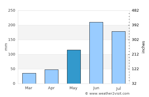 San Pedro average rain in May