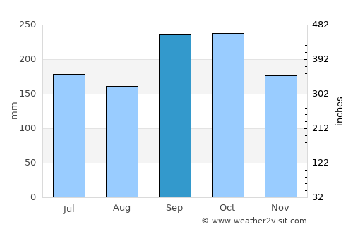 San Pedro average rain in September