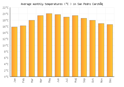 San Pedro Carchá average temperature chart (Celsius)