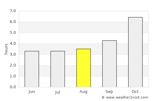 San-Pédro average rain in August