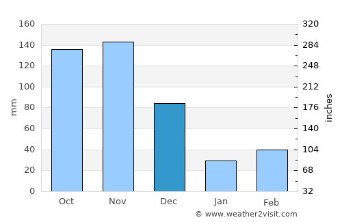 San-Pédro average rain in December