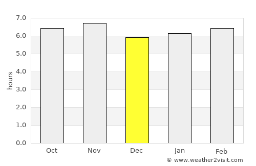 San-Pédro average rain in December