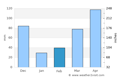 San-Pédro average rain in February