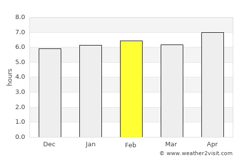 San-Pédro average rain in February