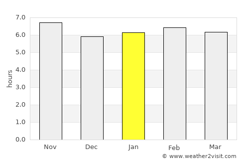 San-Pédro average rain in January
