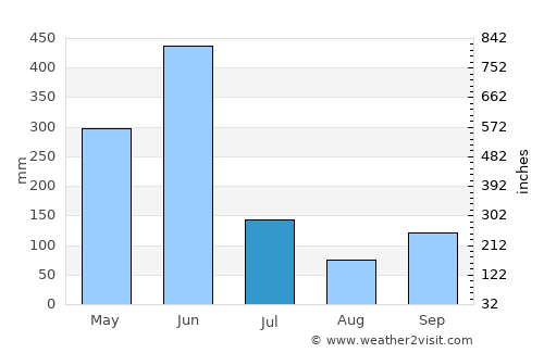 San-Pédro average rain in July