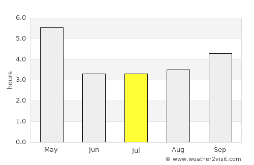San-Pédro average rain in July