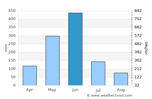 San-Pédro average rain in June