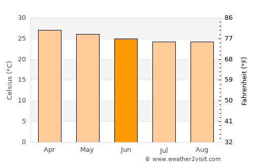 San-Pédro average temperature in June